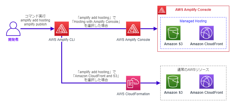 Amplify CLIのamplify add hostingコマンドで構築できるホスティング環境