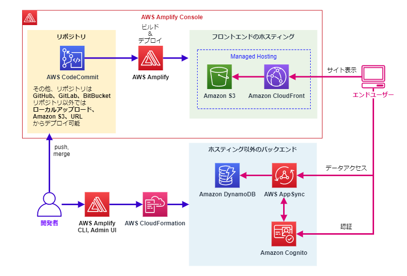 Amplify(Console、CLI、Admin UI)によるアーキテクチャ例とエンドユーザーアクセス