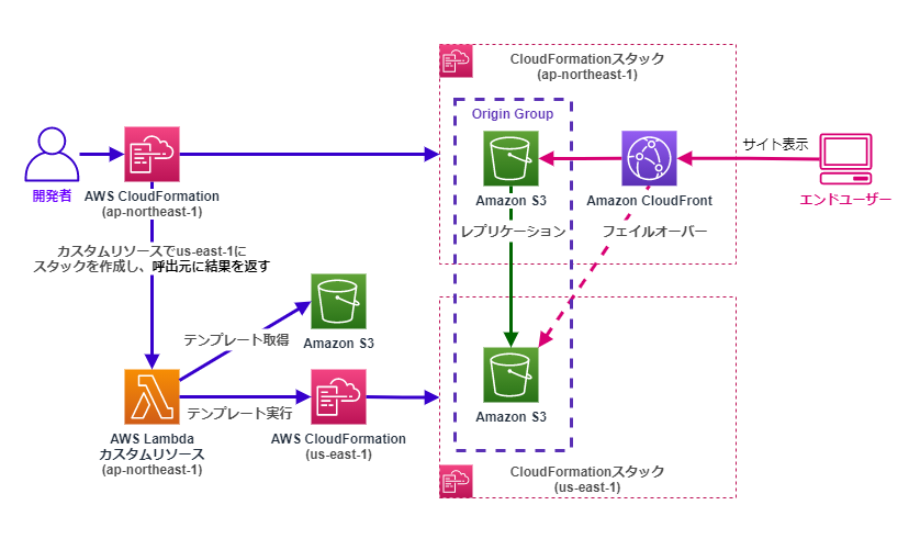 Lambdaカスタムリソースによる別リージョンへのセカンダリS3バケット作成スタックデプロイと関連付けの例