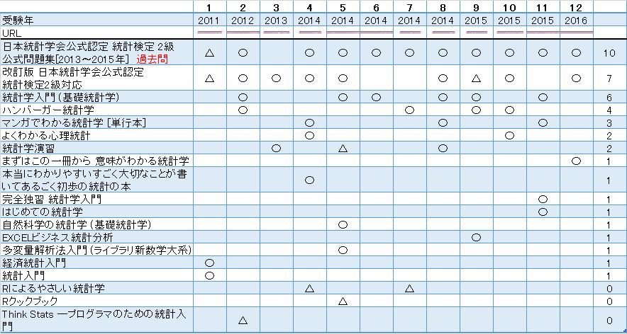 合格者12名が選んだ!統計検定2級の勉強に必要な問題集・参考書・勉強方法(合格者体験談まとめ) - ブロギングなう 合格者12名が選んだ!統計検定2級の勉強に必要な問題集・参考書・勉強方法(合格者体験談まとめ) - ブロギングなう