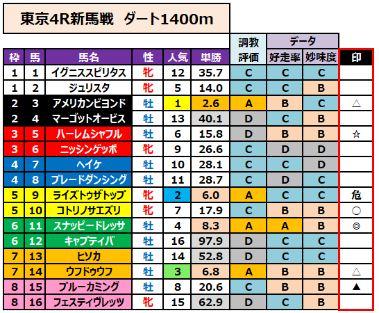 馬券単勝 ポルトフィーノ 新馬戦