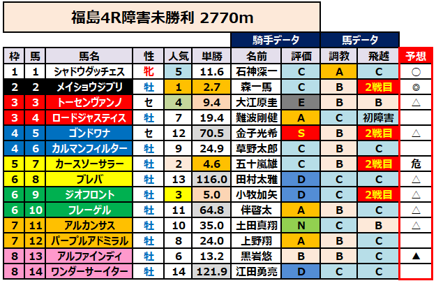 新馬戦予想】11/17（日）の新馬戦&障害未勝利戦&おまけのマイル