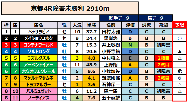 新馬戦予想】11/23（土）の新馬戦&障害未勝利&おまけの京都2歳S