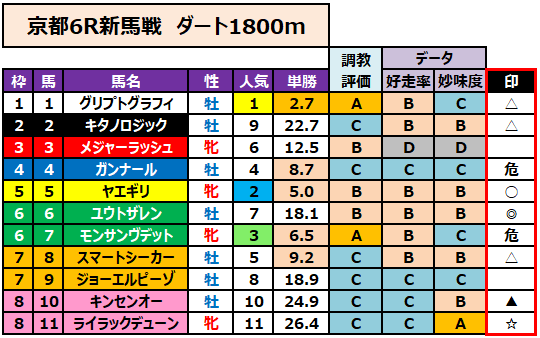 新馬戦予想】11/23（土）の新馬戦&障害未勝利&おまけの京都2歳S