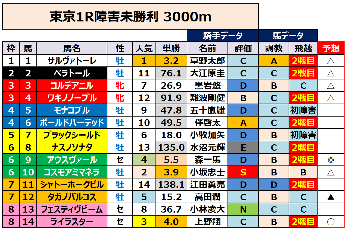 新馬戦予想】6/6（土）の新馬戦 ＆障害戦 待ちに待った新馬戦開幕です