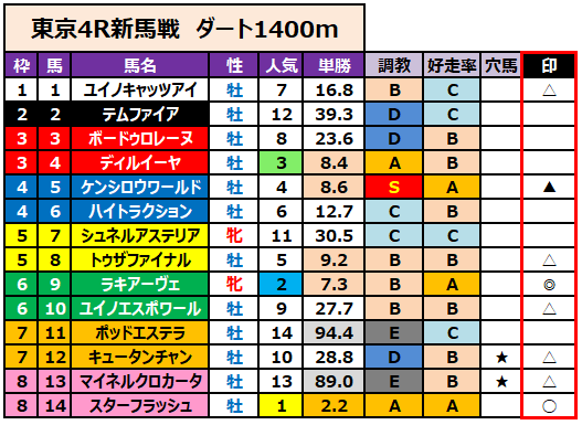 新馬戦予想】6/14（日）の新馬戦 &おまけの宝塚記念【障害戦予想
