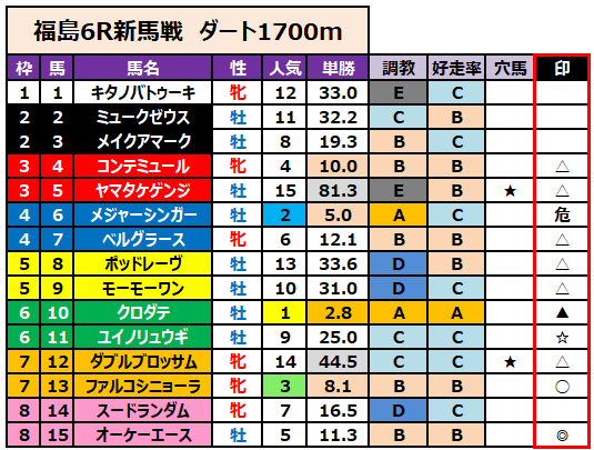新馬戦予想】7/4（土）の新馬戦 ＆障害未勝利他【障害戦予想】 - 人生