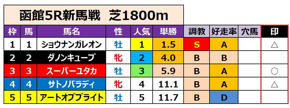 新馬戦予想】7/5（日）の新馬戦 ＆障害未勝利 福島行ってきます
