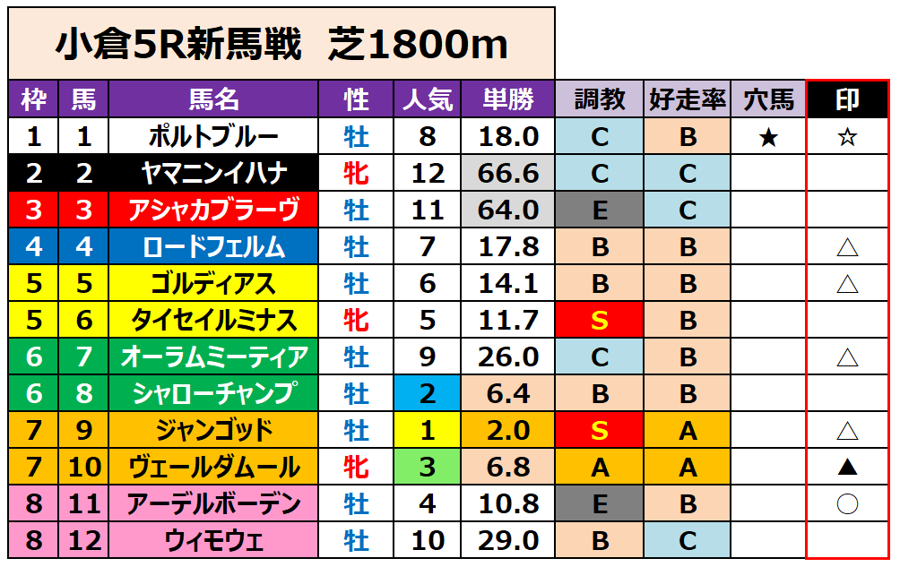 新馬戦予想】7/5（日）の新馬戦 ＆障害未勝利 福島行ってきます
