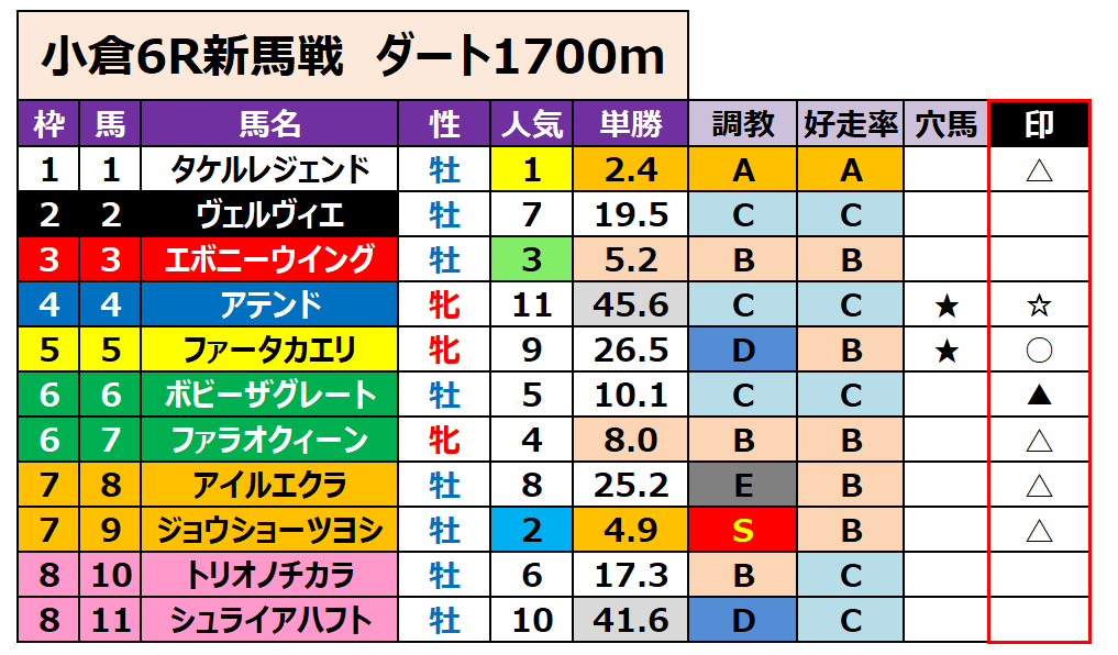 新馬戦予想】7/5（日）の新馬戦 ＆障害未勝利 福島行ってきます