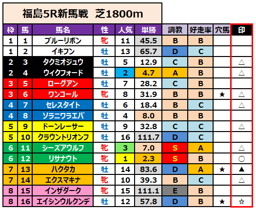 新馬戦予想】7/12（日）の新馬戦 ＆障害未勝利&おまけの七夕賞！【障害