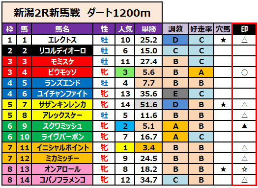 新馬戦予想】7/25（土）の新馬戦 ＆障害OP 発走時間に注意ですね