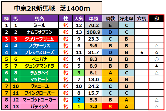 新馬戦予想】8/1（土）の新馬戦 ＆障害未勝利戦&千直他【障害戦予想