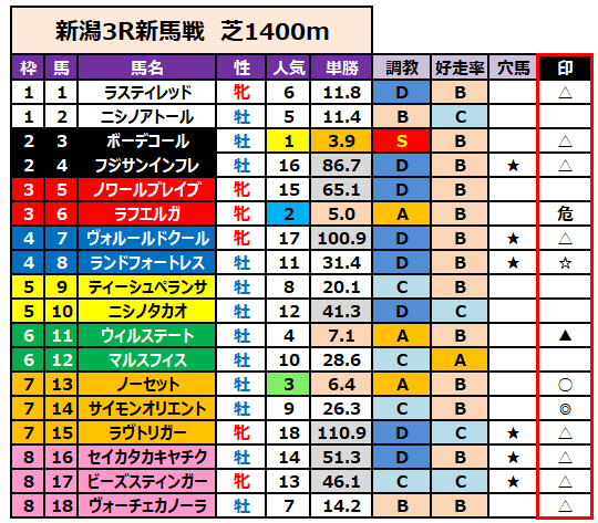 新馬戦予想】8/1（土）の新馬戦 ＆障害未勝利戦&千直他【障害戦予想