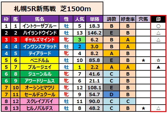 新馬戦予想】8/1（土）の新馬戦 ＆障害未勝利戦&千直他【障害戦予想