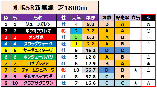 ダイワスカーレット　新馬戦　現地的中単勝馬券　貴重！ 新馬戦予想】8/2（日）の新馬戦 ＆障害未勝利&おまけの2重賞！【障害戦