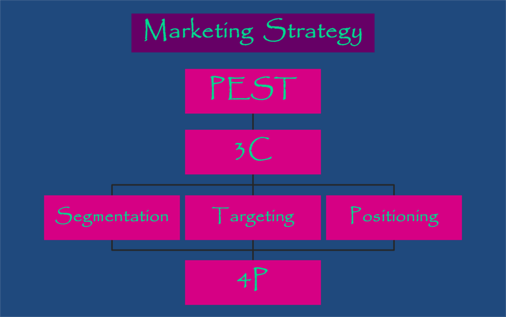 Marketing Strategy
