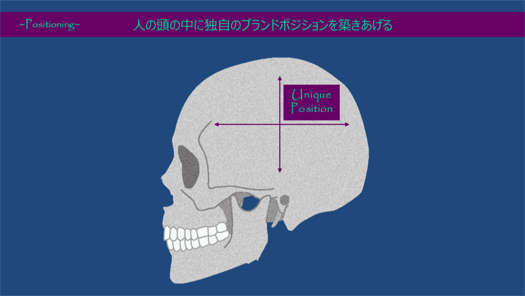 人の頭の中に独自のブランドポジションを築きあげる