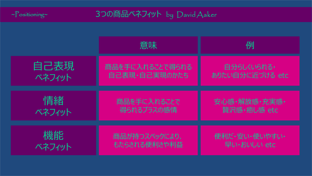 3つの商品ベネフィット by David Aaker