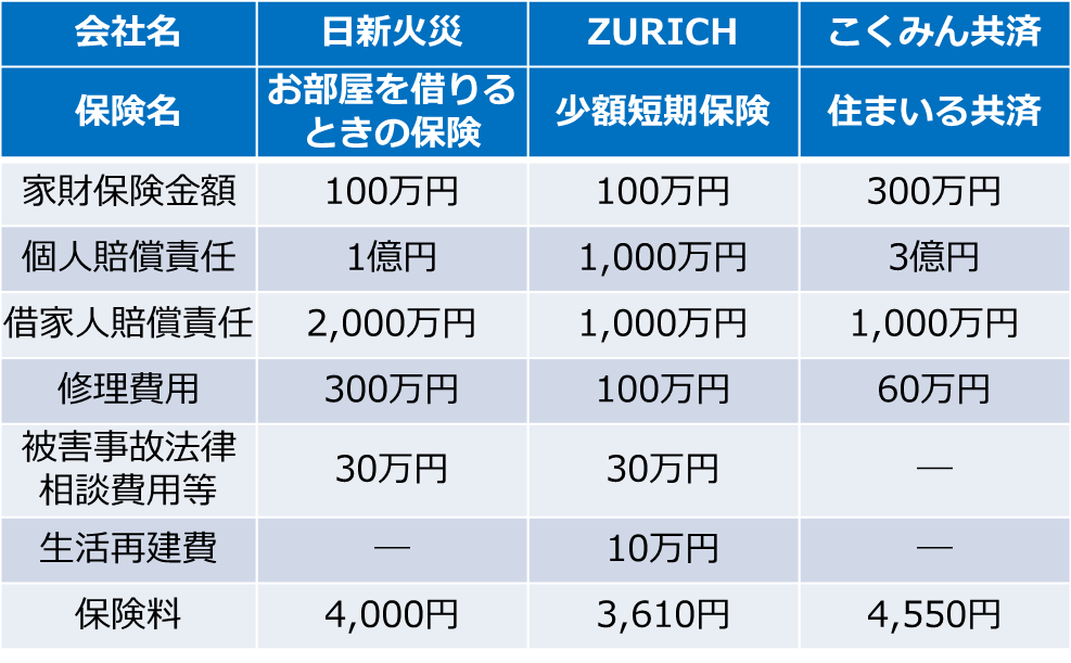 賃貸物件向けの火災保険を比較して見直してみた！ - うめねこ分析