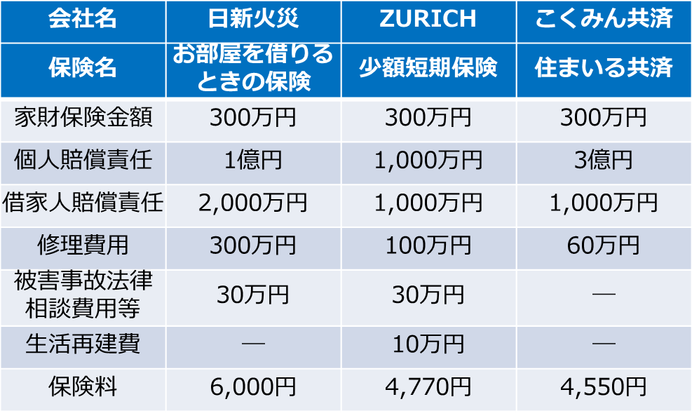 賃貸物件向けの火災保険を比較して見直してみた！ - うめねこ分析
