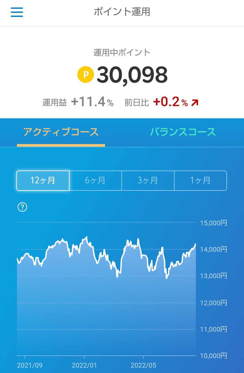 楽天ポイ活】ポイント運用・ポイントビットコイン・ポイント利息の運用結果報告！ - うめねこ分析