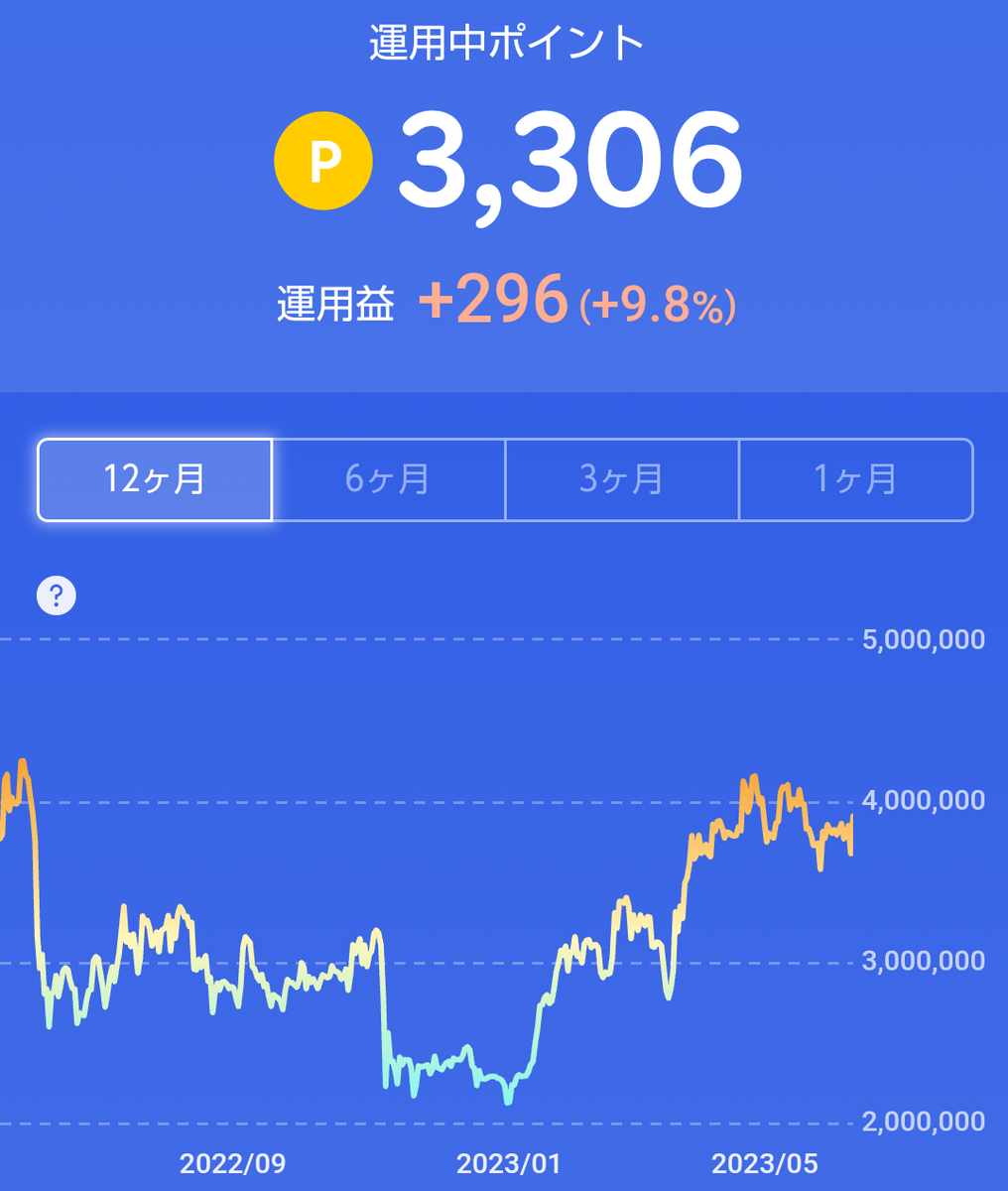 楽天ポイ活】ポイント運用・ポイントビットコイン・ポイント利息の運用結果報告！part 2 - うめねこ分析