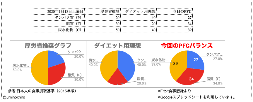 PFCバランス比較用グラフ
