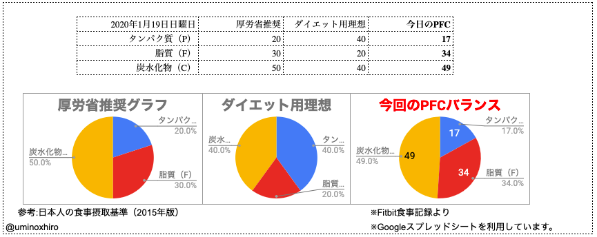PFCバランス比較用グラフ