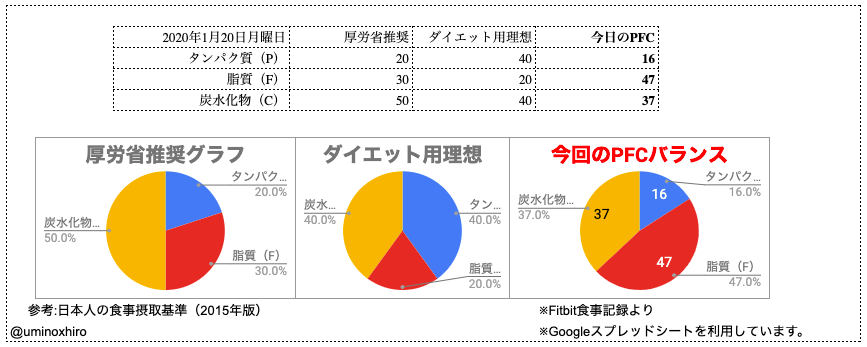 PFCバランス比較用グラフ
