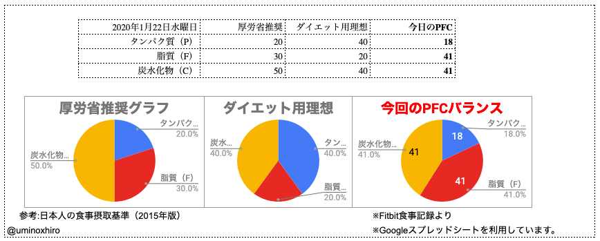 PFCバランス比較用グラフ