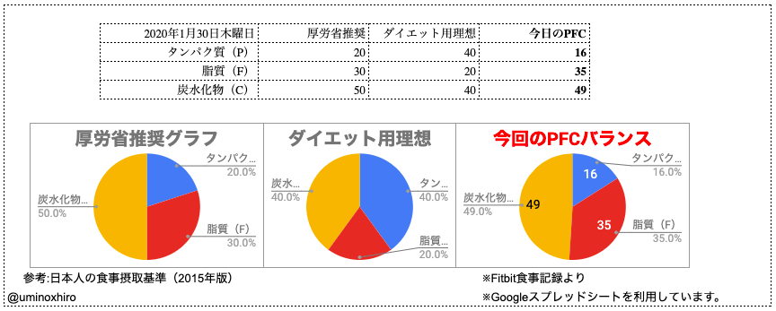 PFCバランス比較用グラフ