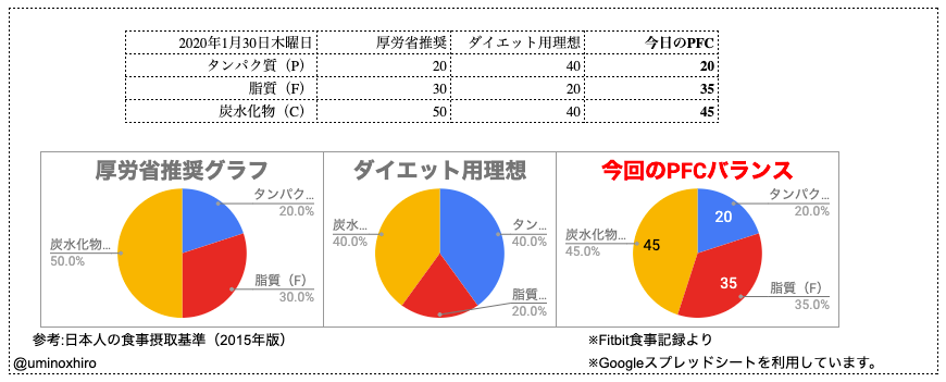 PFCバランス比較用グラフ