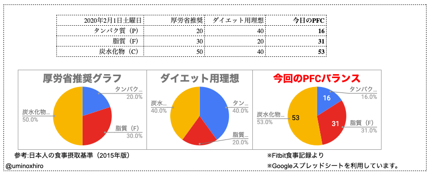 PFCバランス比較用グラフ