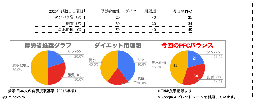 PFCバランス比較用グラフ