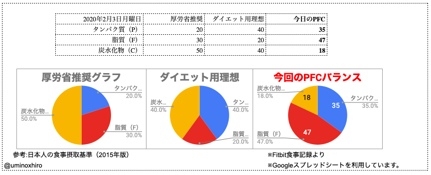 PFCバランス比較用グラフ