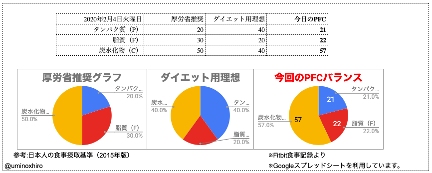 PFCバランス比較用グラフ