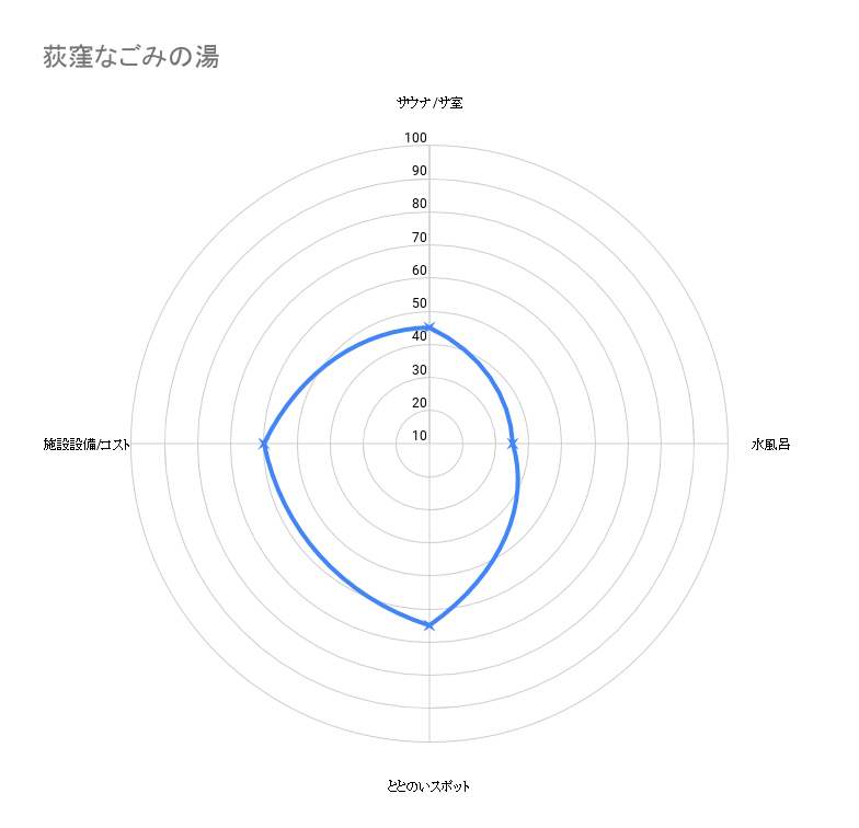 レビューポイント　荻窪なごみの湯