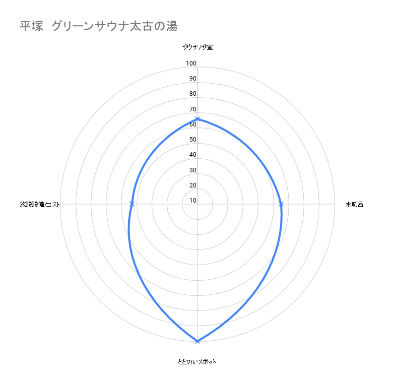 湘南ひらつか太古の湯グリーンサウナ