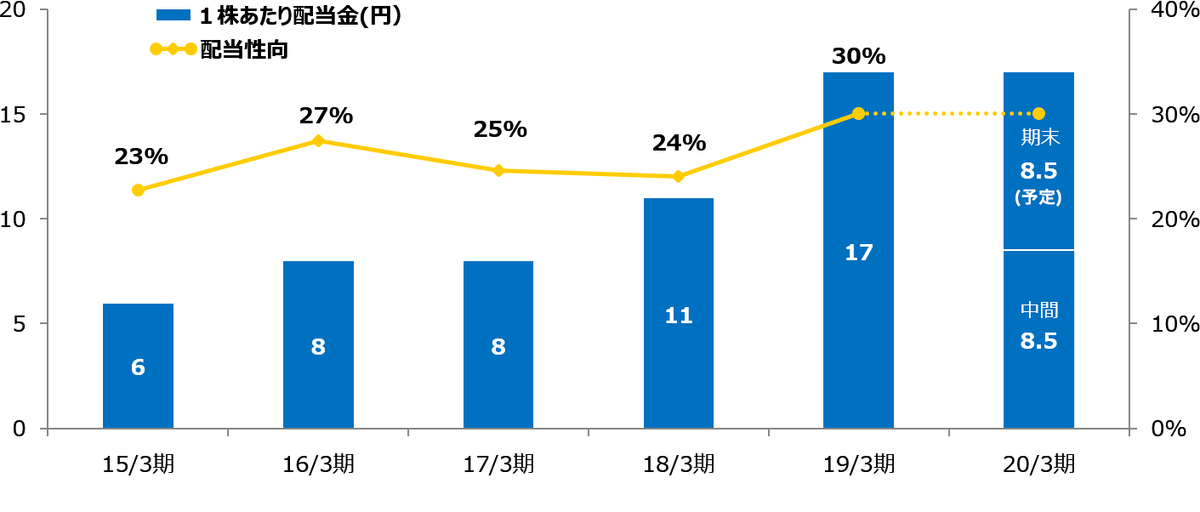  双日 配当・株主還元｜双日株式会社