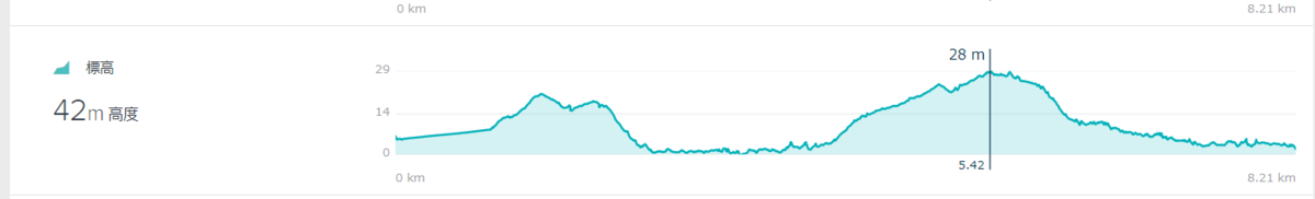 fitbitログより 運動データ