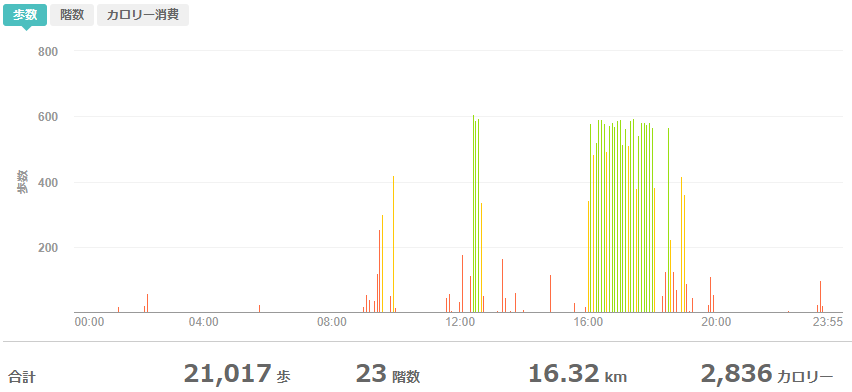 fitbitログより 運動データ2020年5月15日分