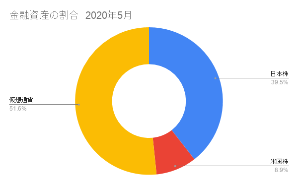 金融資産割合グラフ2020年5月