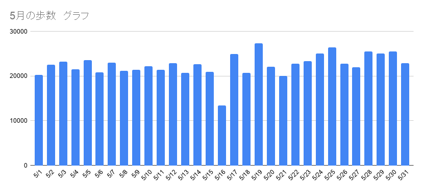 5月ウォーキング歩数グラフ