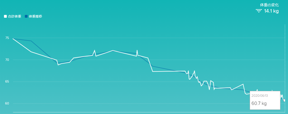 体重の推移@fitbit