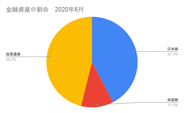 金融資産の割合グラフ　2020年6月