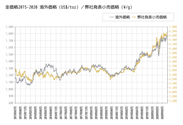 2015年~2020年5月までの金価格(三菱マテリアル)