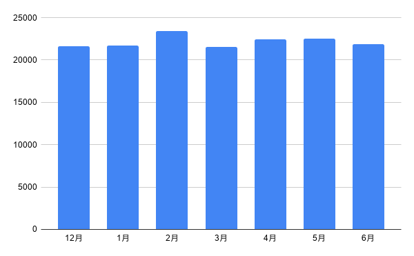 月間歩数グラフ