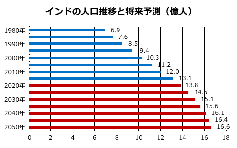 日本と世界の統計データ インドの将来の人口推移予測