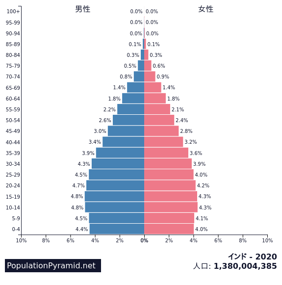人口: インド 2020 - PopulationPyramid.net